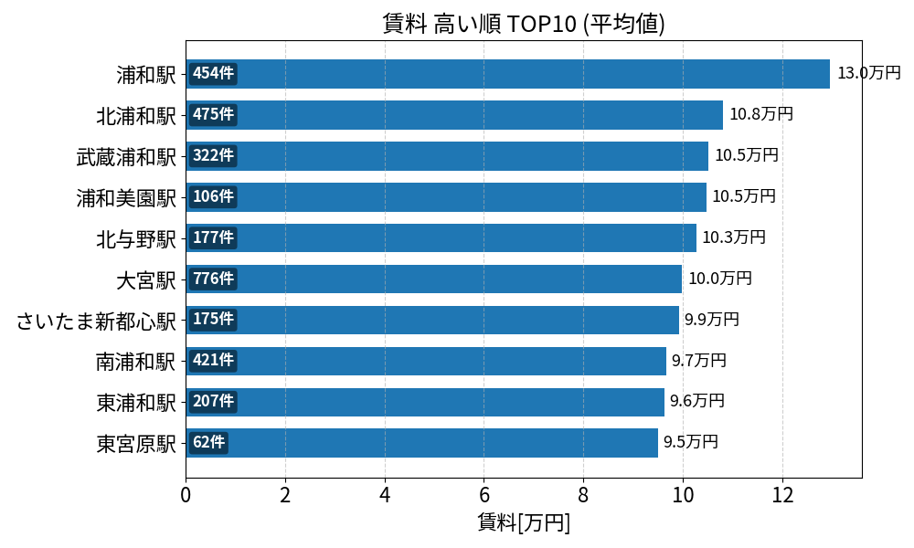 賃料が高い駅ランキング