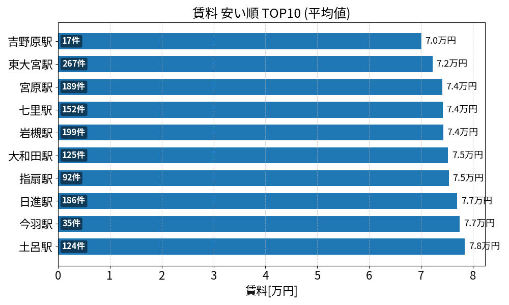 賃料が安い駅ランキング