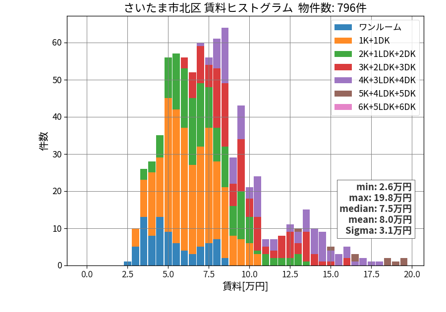 ward_kita-ku_hist_mado_S05.png