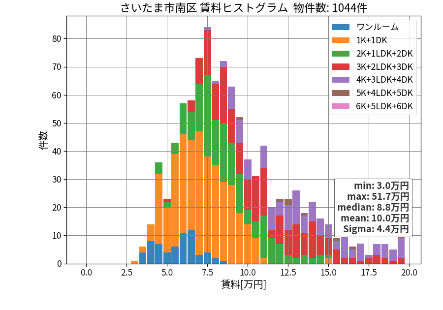 ward_minami-ku_hist_mado_S05.png