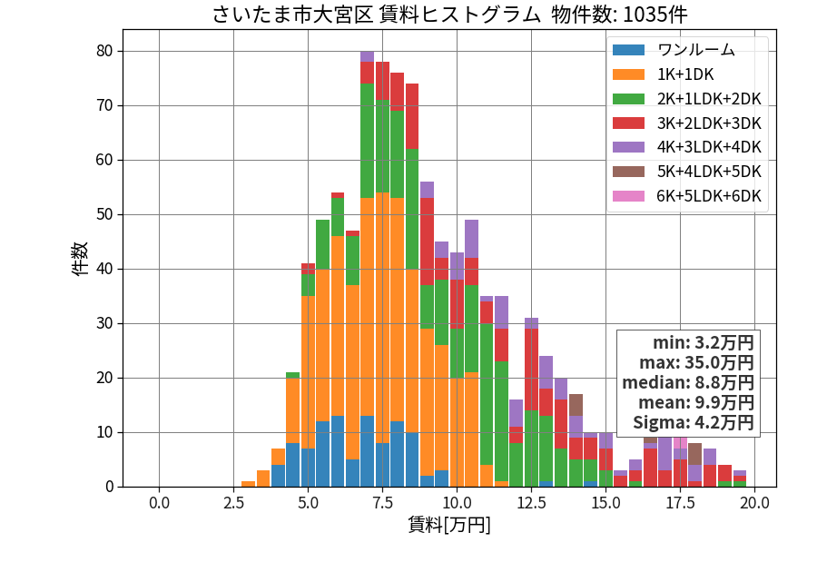 ward_omiya-ku_hist_mado_S05.png
