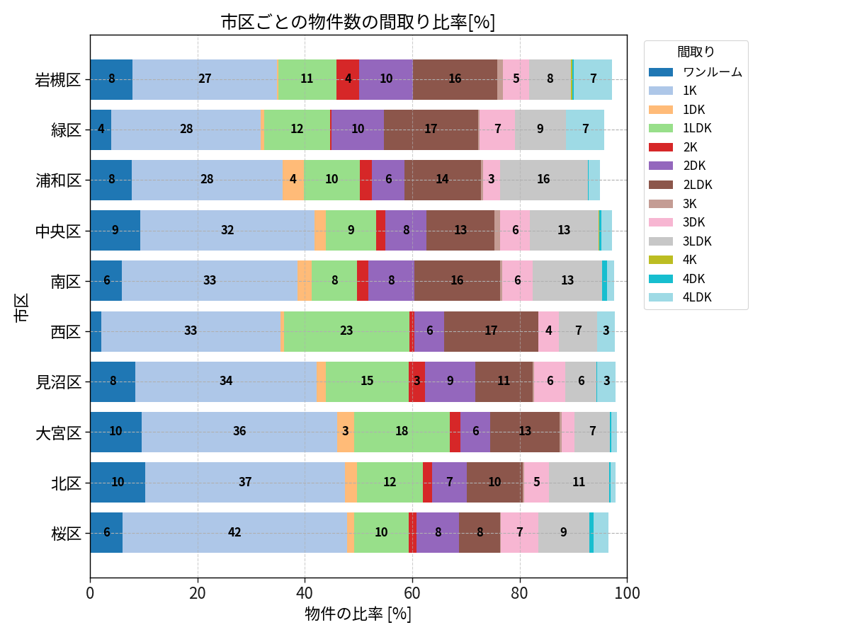 市区ごとの物件数の間取り比率