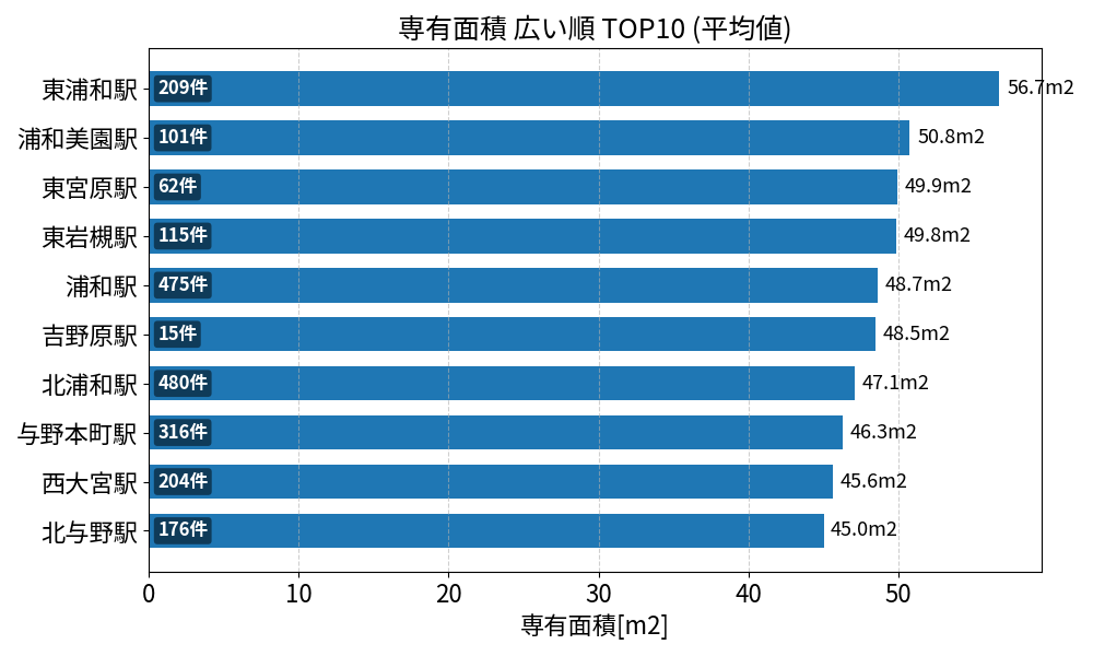 専有面積が広い駅ランキング