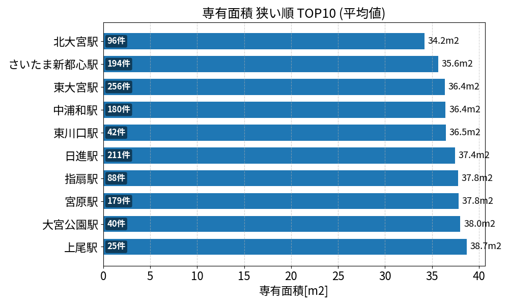 専有面積が狭い駅ランキング