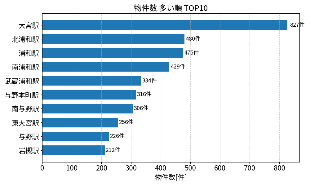 物件数が多い駅ランキング