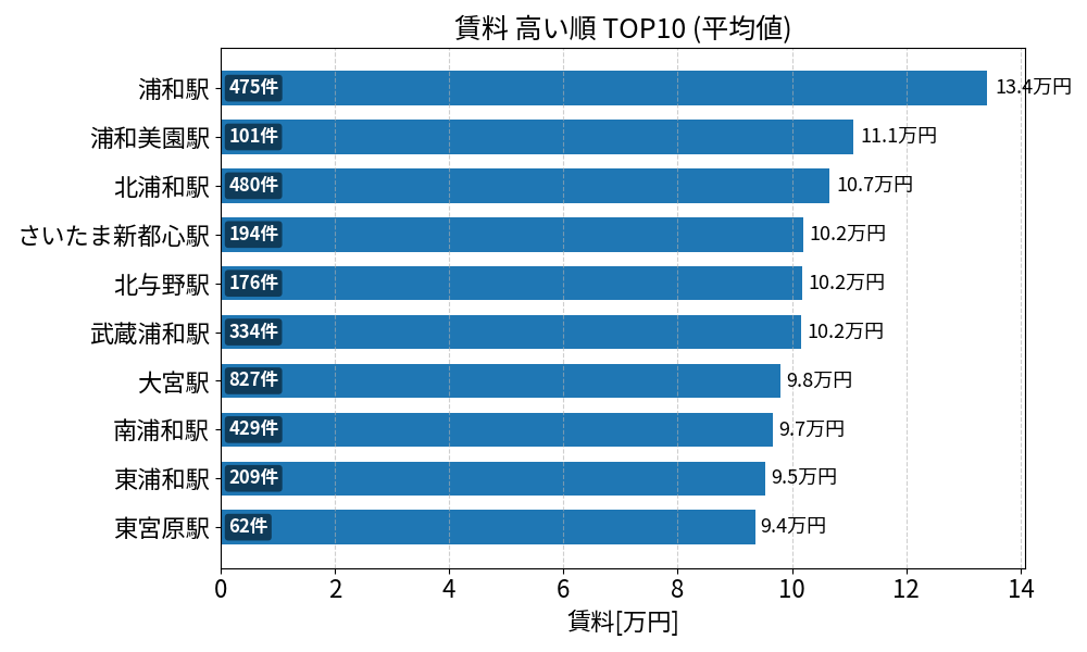 賃料が高い駅ランキング