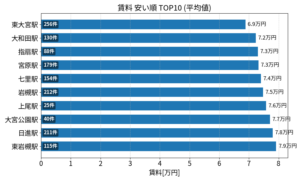 賃料が安い駅ランキング