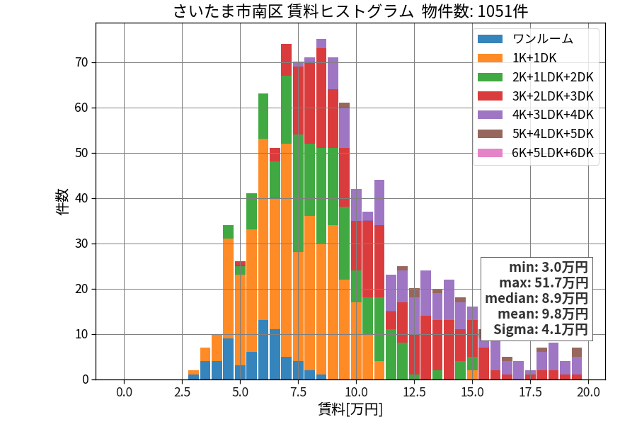 ward_minami-ku_hist_mado_S05.png