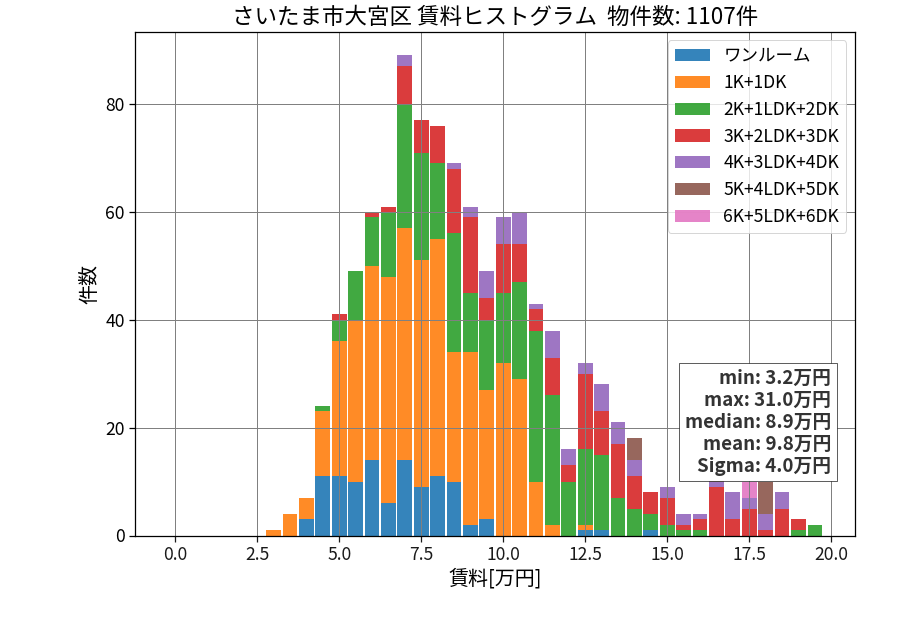ward_omiya-ku_hist_mado_S05.png