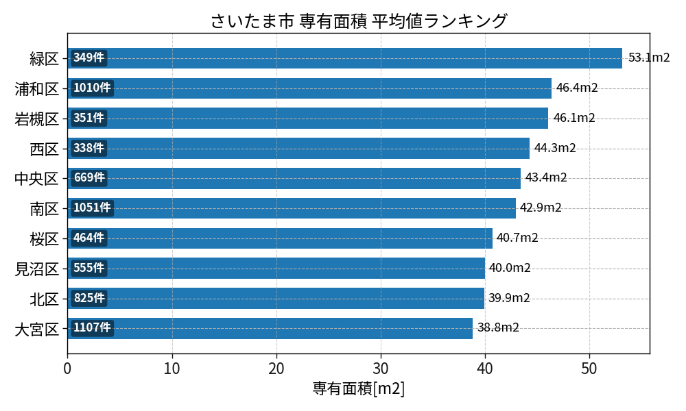 市区町村別 専有面積ランキング