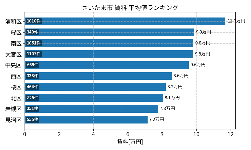 市区町村別 賃料ランキング