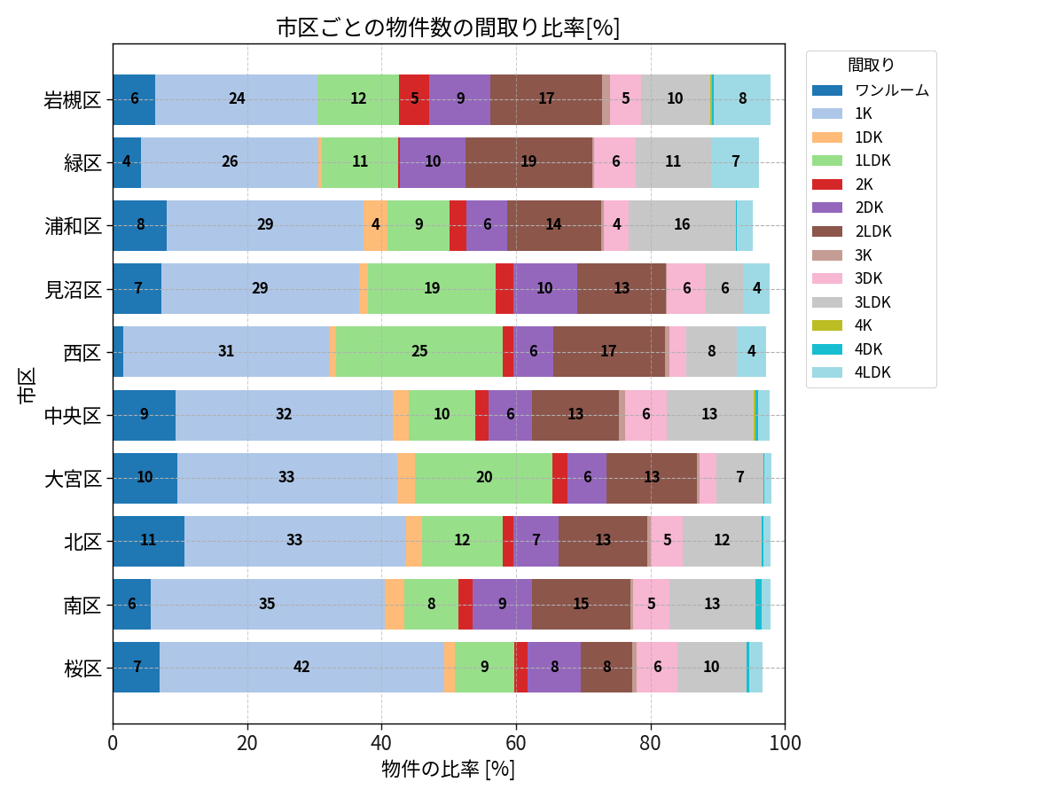 市区ごとの物件数の間取り比率