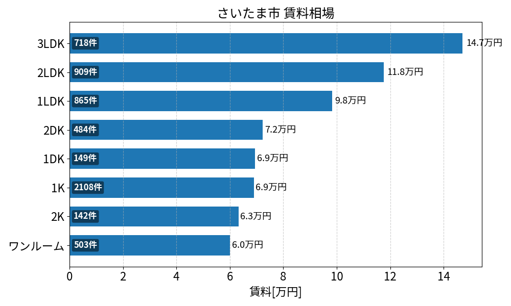 さいたま市 賃料相場