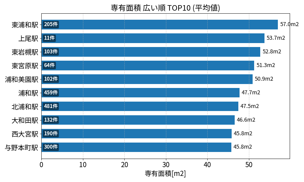 専有面積が広い駅ランキング