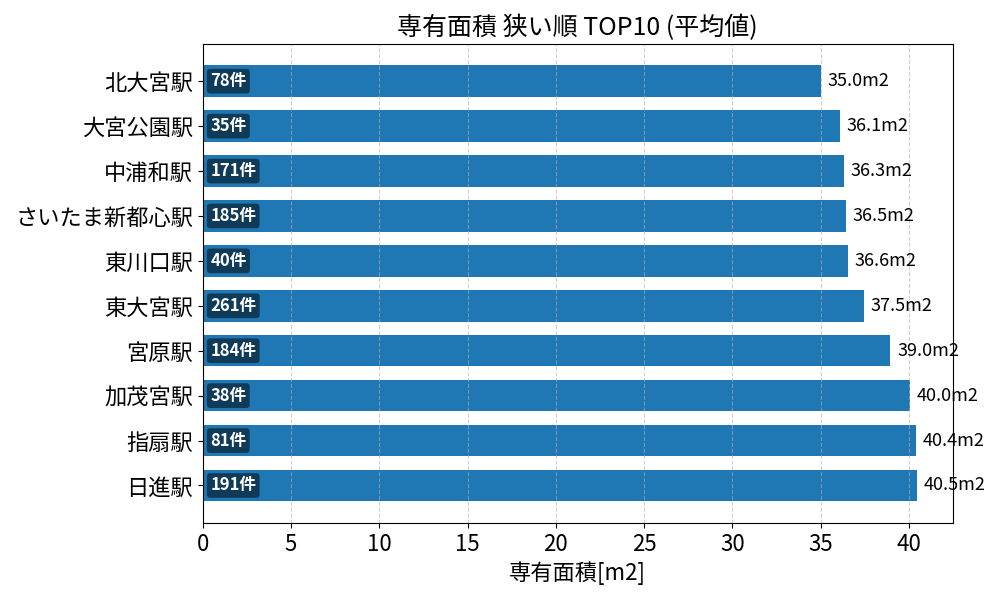 専有面積が狭い駅ランキング