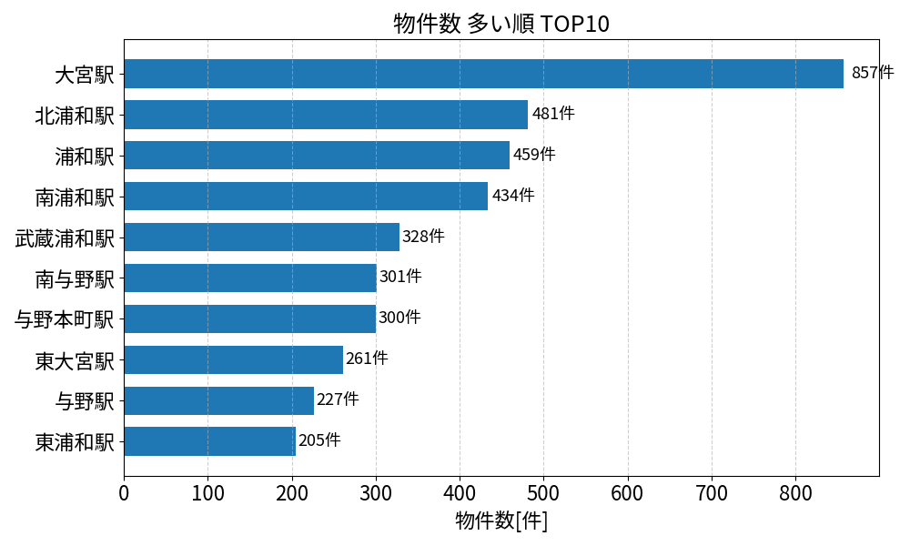 物件数が多い駅ランキング