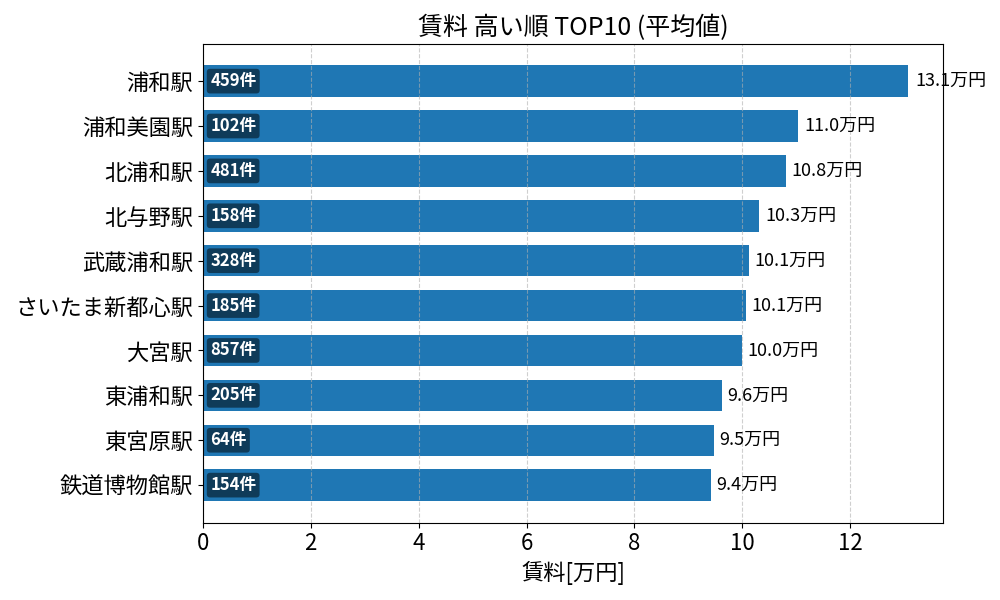 賃料が高い駅ランキング