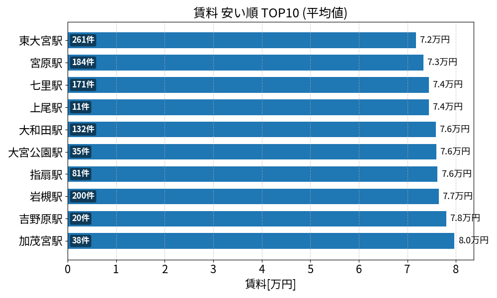賃料が安い駅ランキング