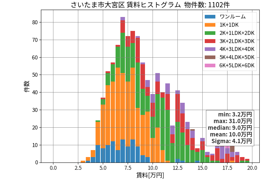 ward_omiya-ku_hist_mado_S05.png