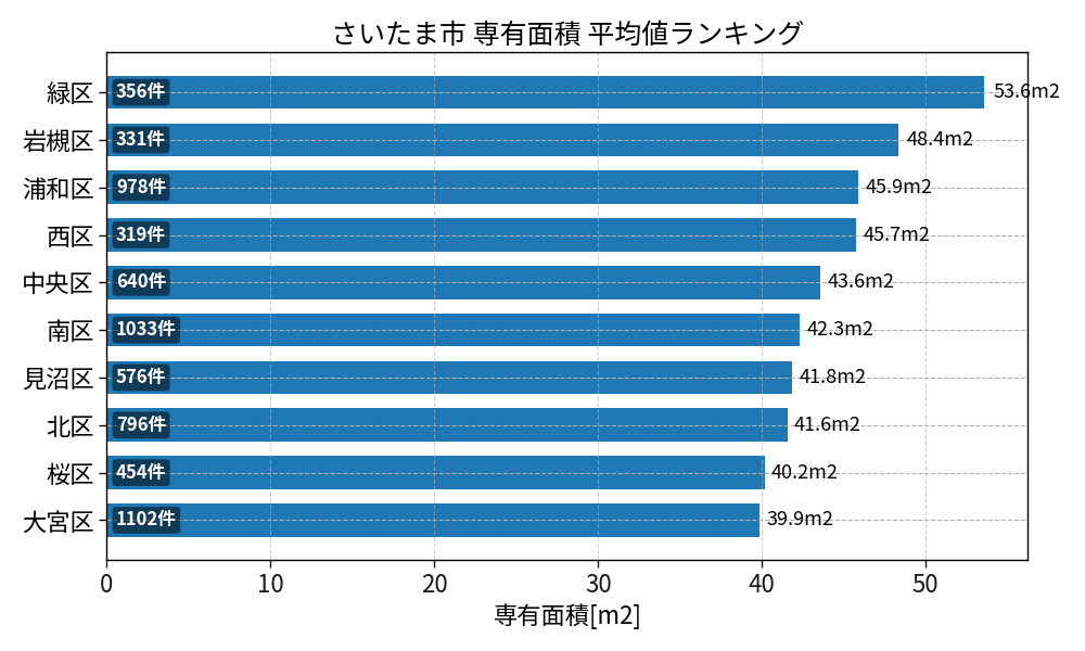 市区町村別 専有面積ランキング