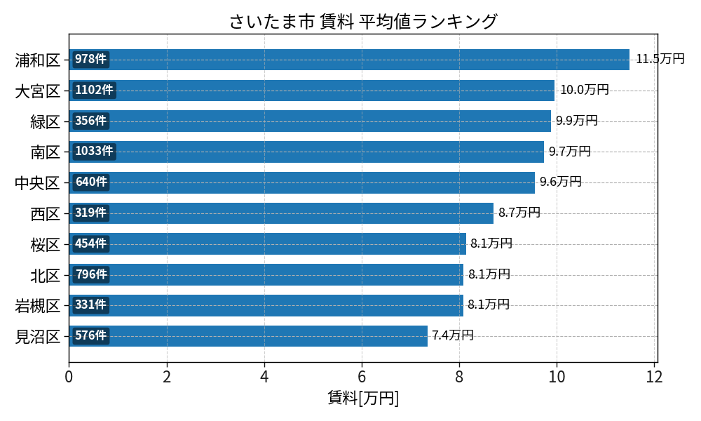 市区町村別 賃料ランキング