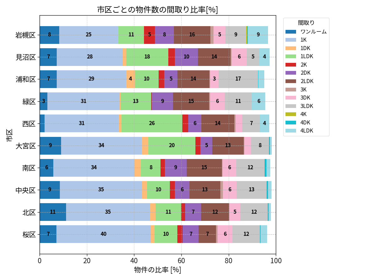 市区ごとの物件数の間取り比率