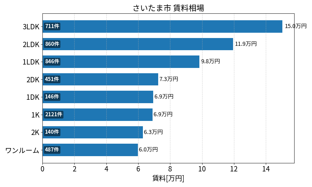 さいたま市 賃料相場