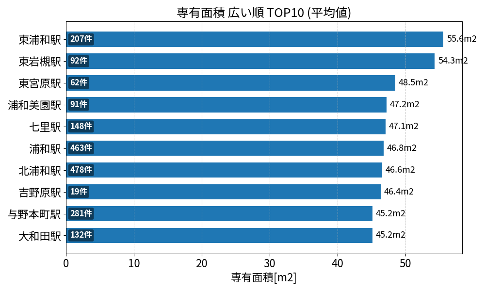専有面積が広い駅ランキング