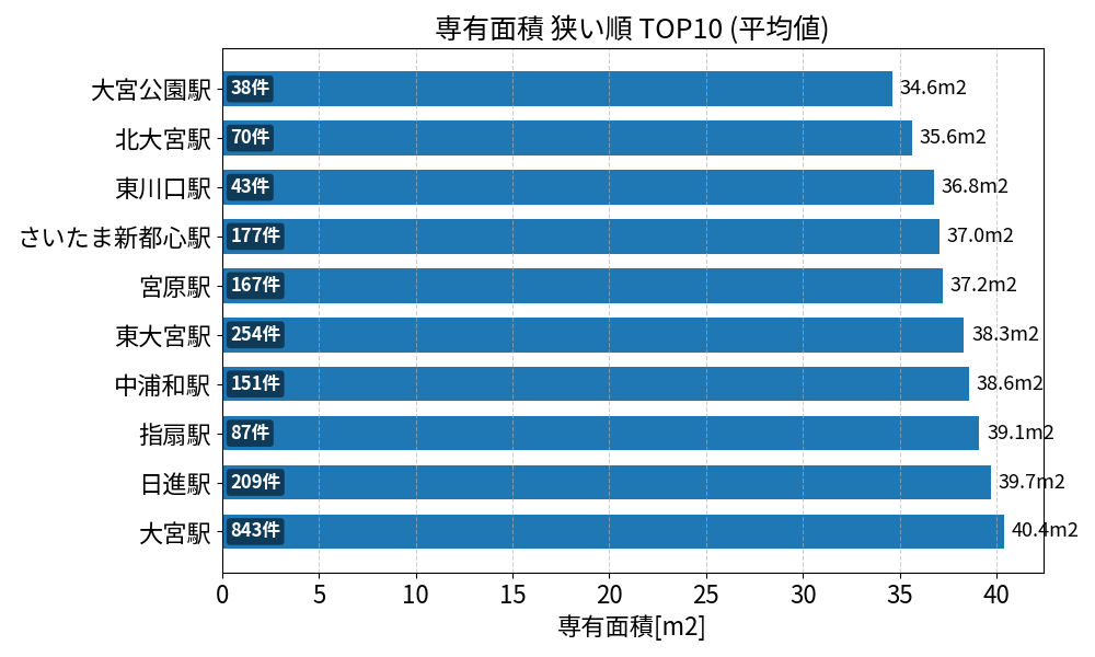 専有面積が狭い駅ランキング