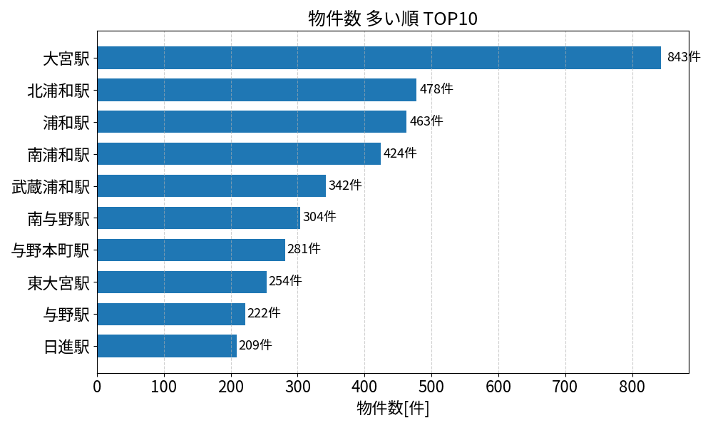 物件数が多い駅ランキング