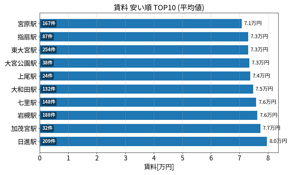 賃料が安い駅ランキング