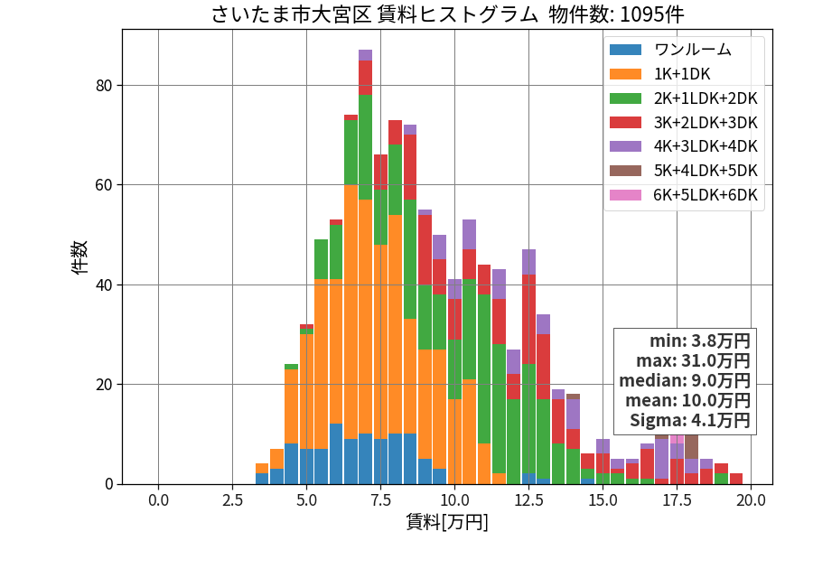 ward_omiya-ku_hist_mado_S05.png
