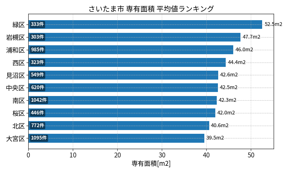 市区町村別 専有面積ランキング
