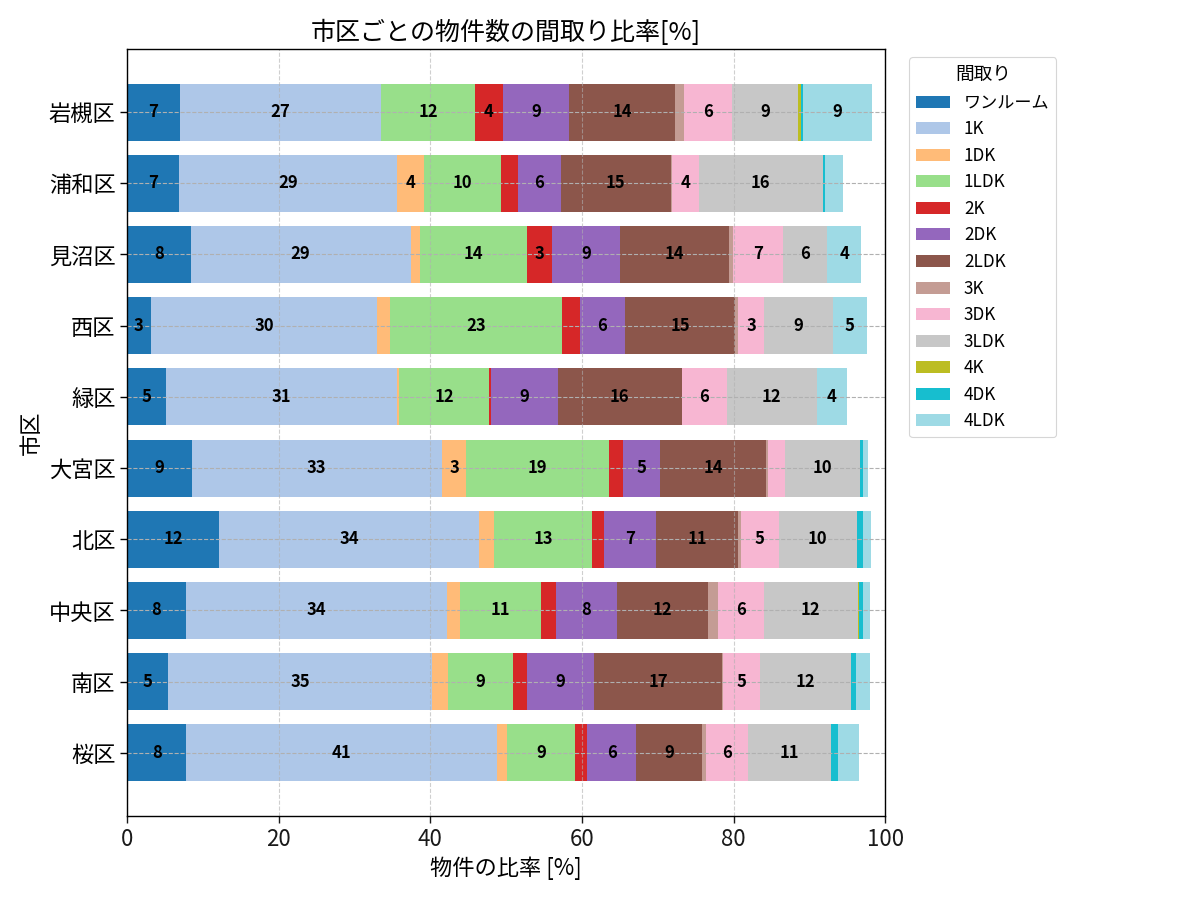 市区ごとの物件数の間取り比率