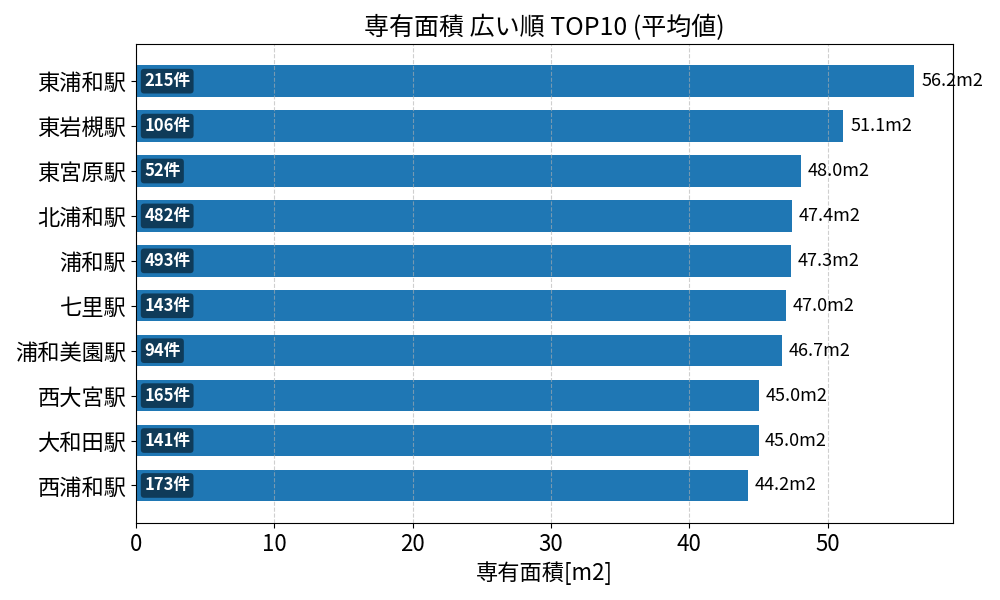 専有面積が広い駅ランキング