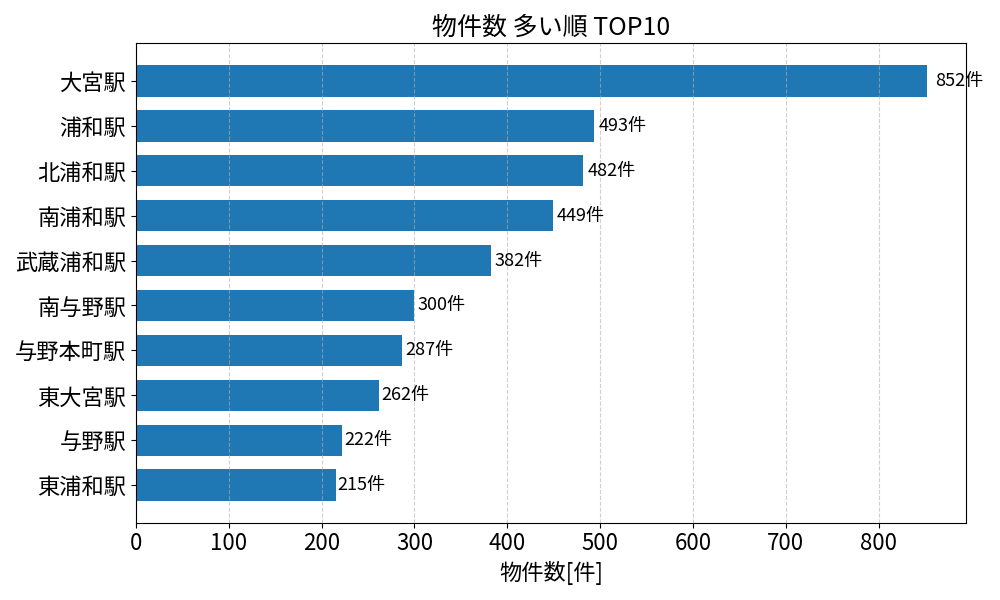 物件数が多い駅ランキング