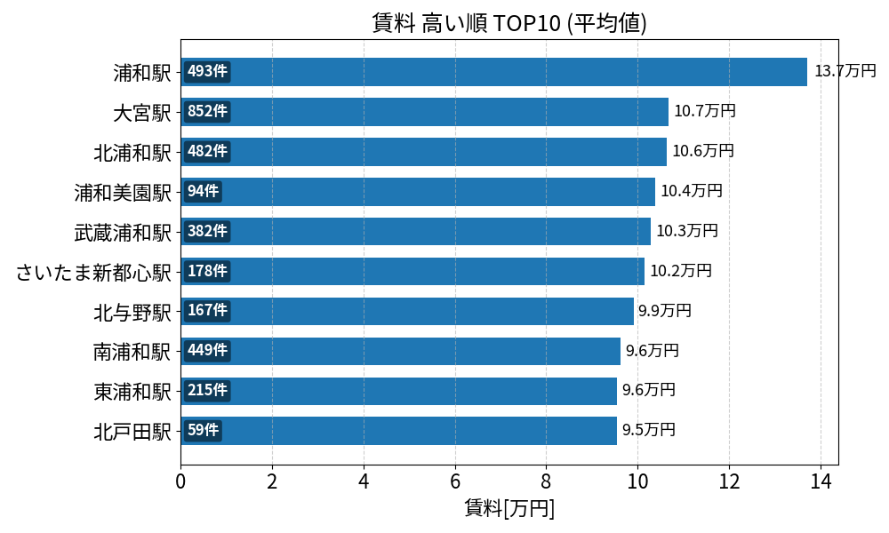 賃料が高い駅ランキング