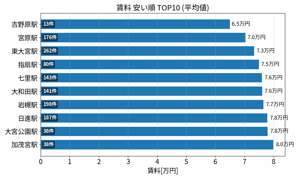 賃料が安い駅ランキング