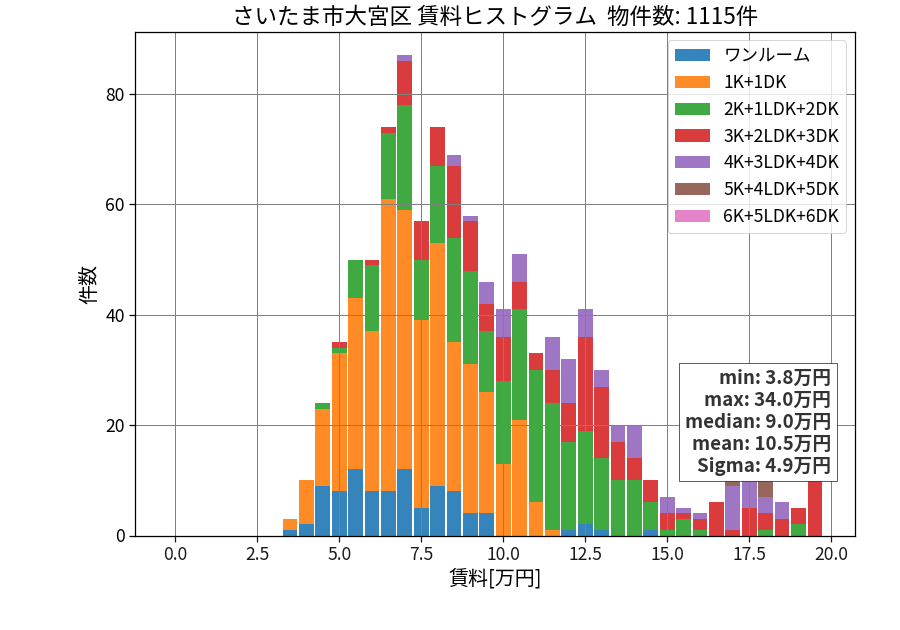 ward_omiya-ku_hist_mado_S05.png