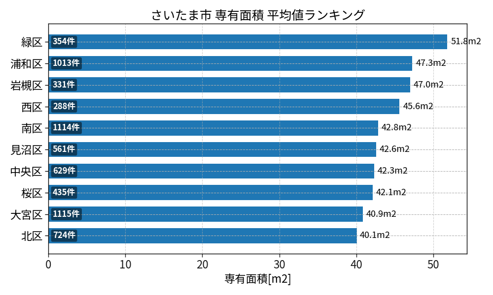 市区町村別 専有面積ランキング