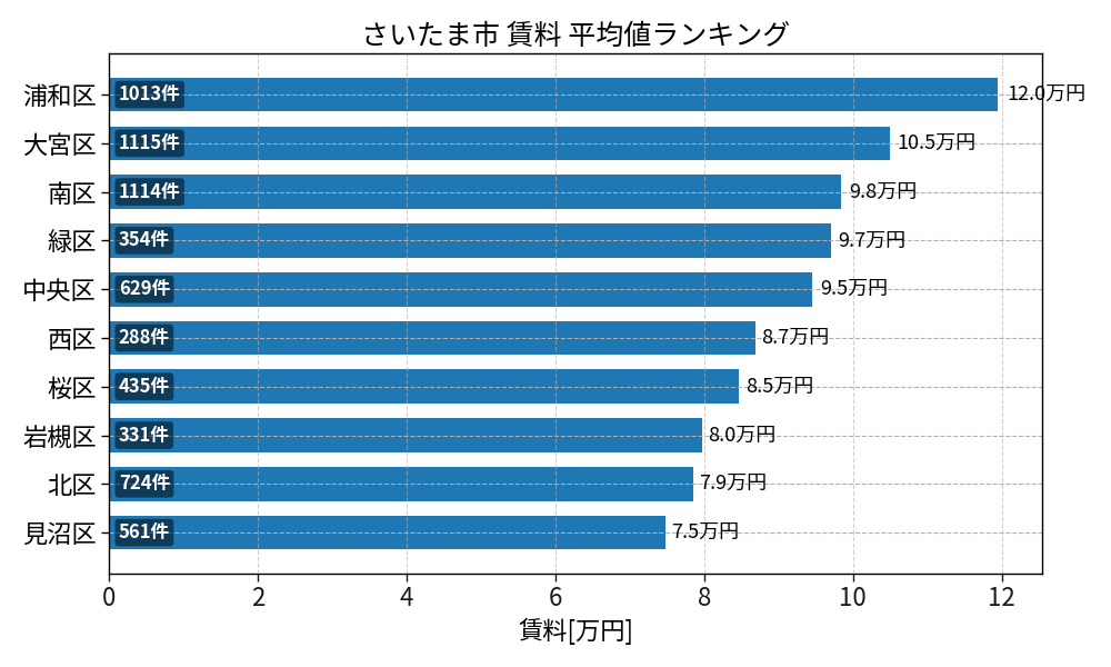 市区町村別 賃料ランキング
