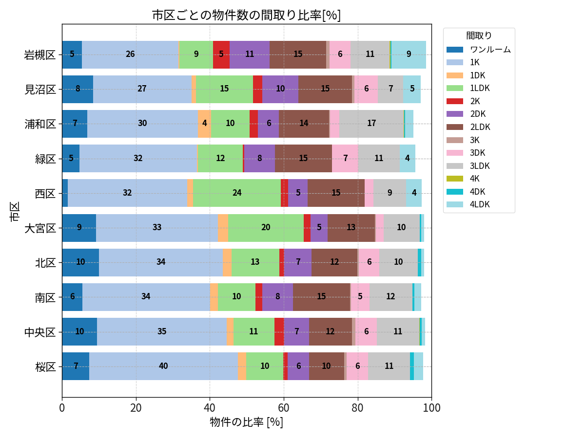 市区ごとの物件数の間取り比率