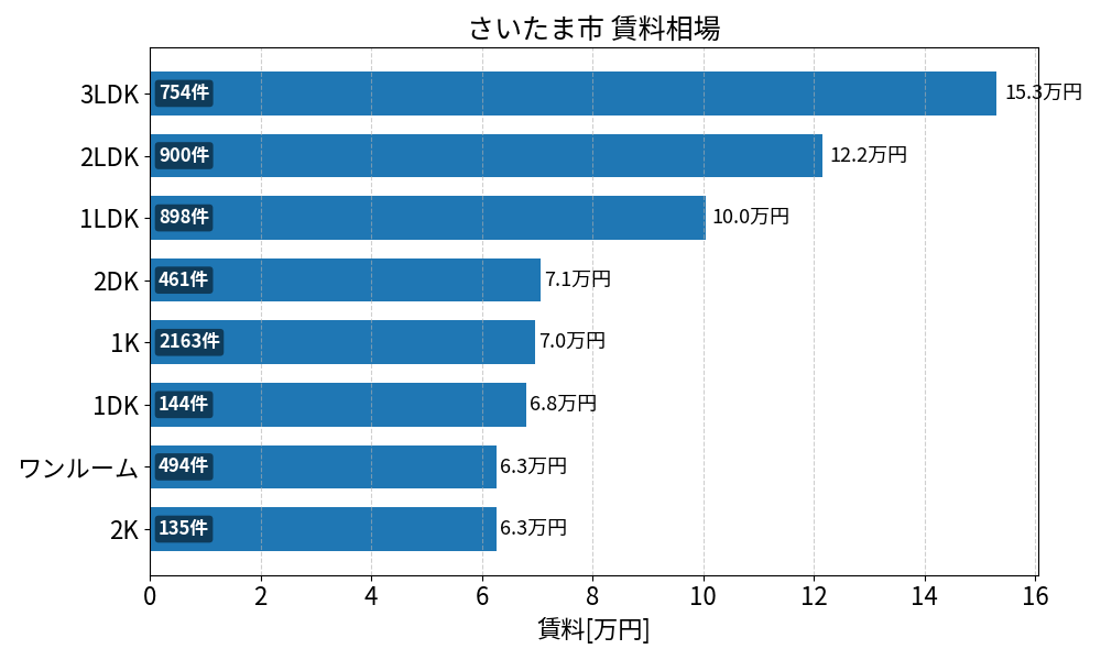 さいたま市 賃料相場