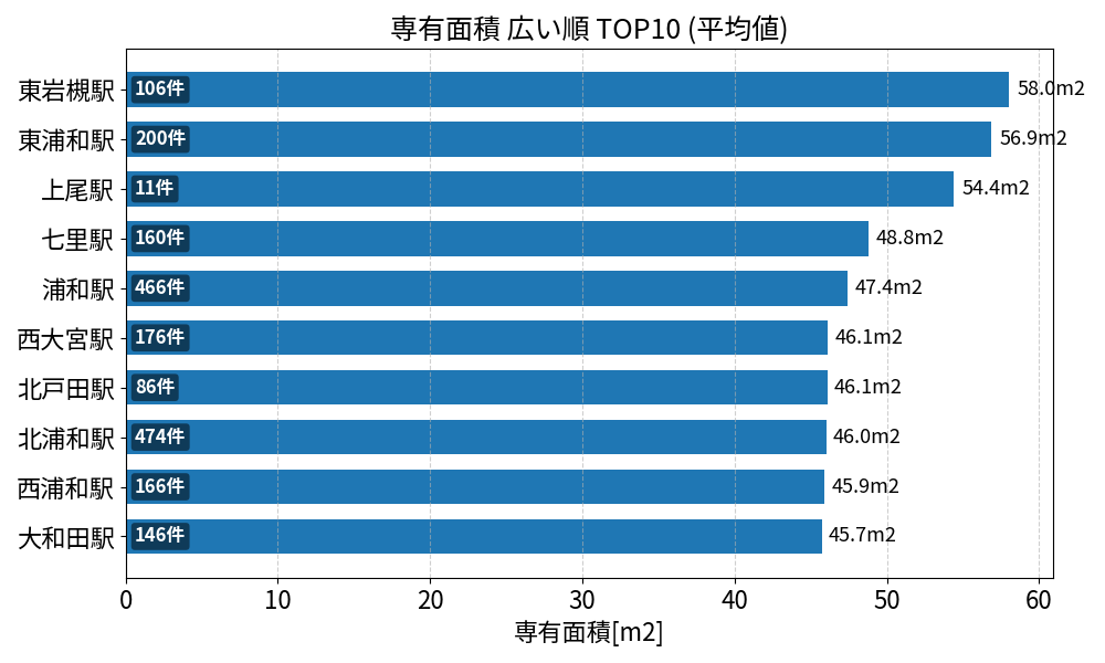 専有面積が広い駅ランキング