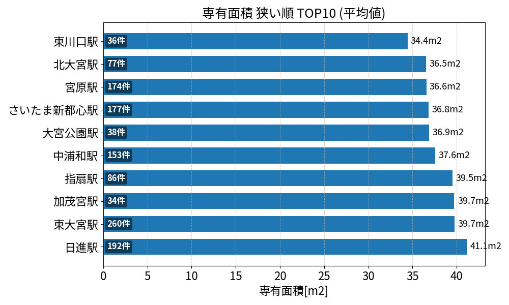 専有面積が狭い駅ランキング
