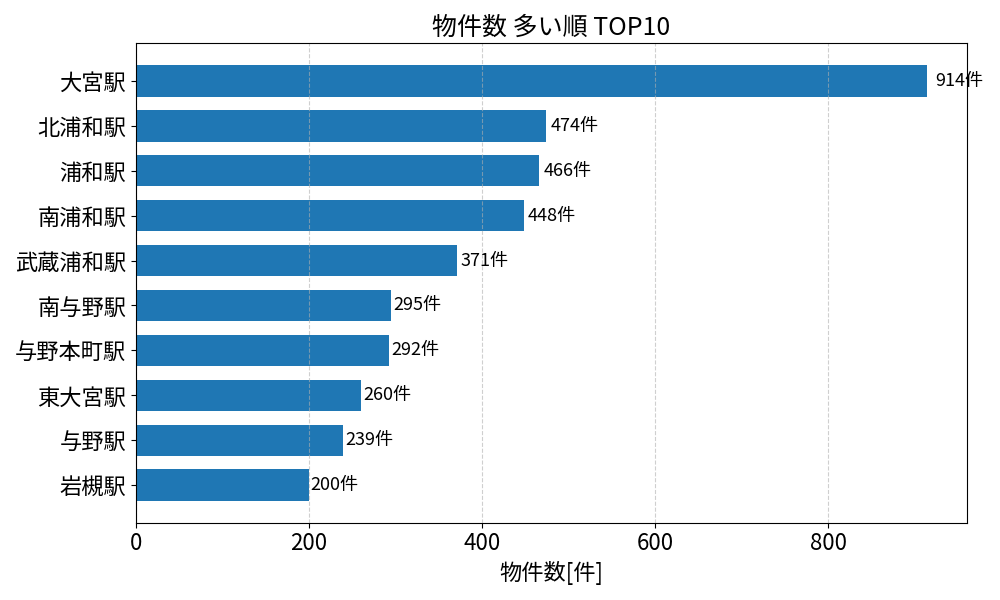 物件数が多い駅ランキング