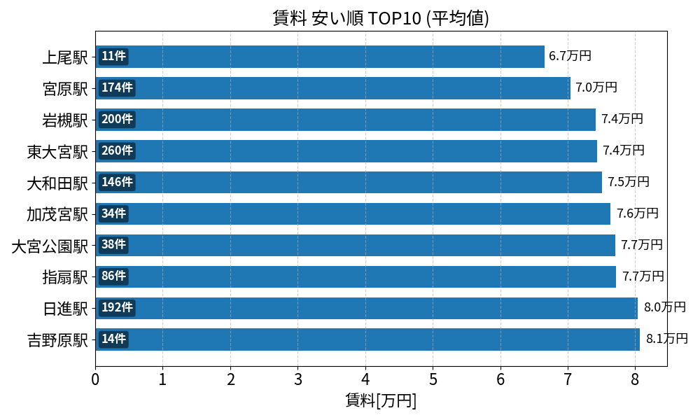 賃料が安い駅ランキング