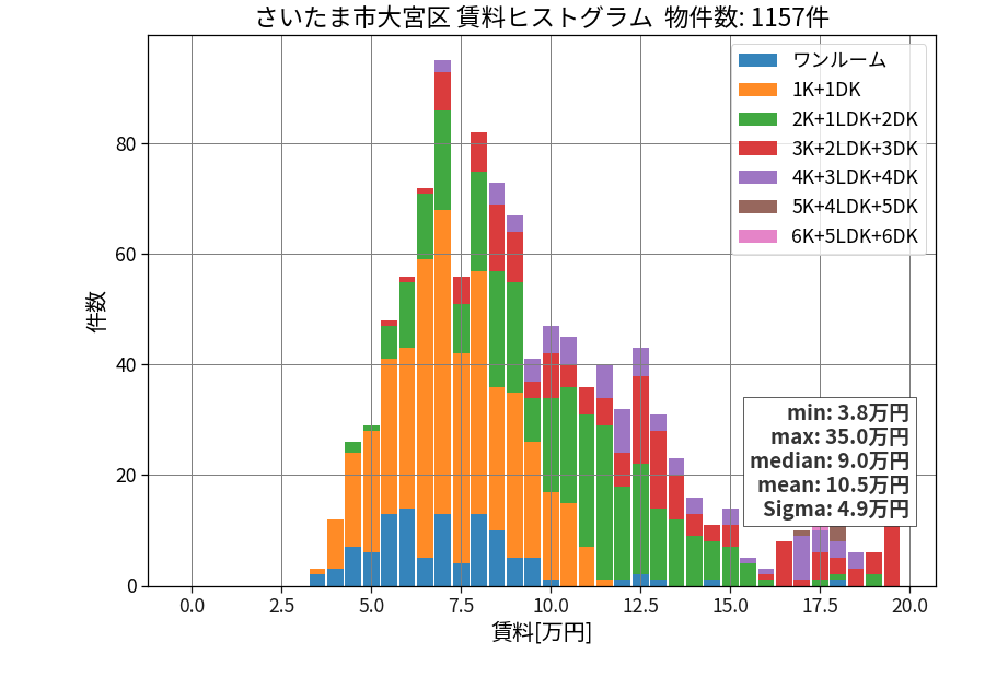 ward_omiya-ku_hist_mado_S05.png