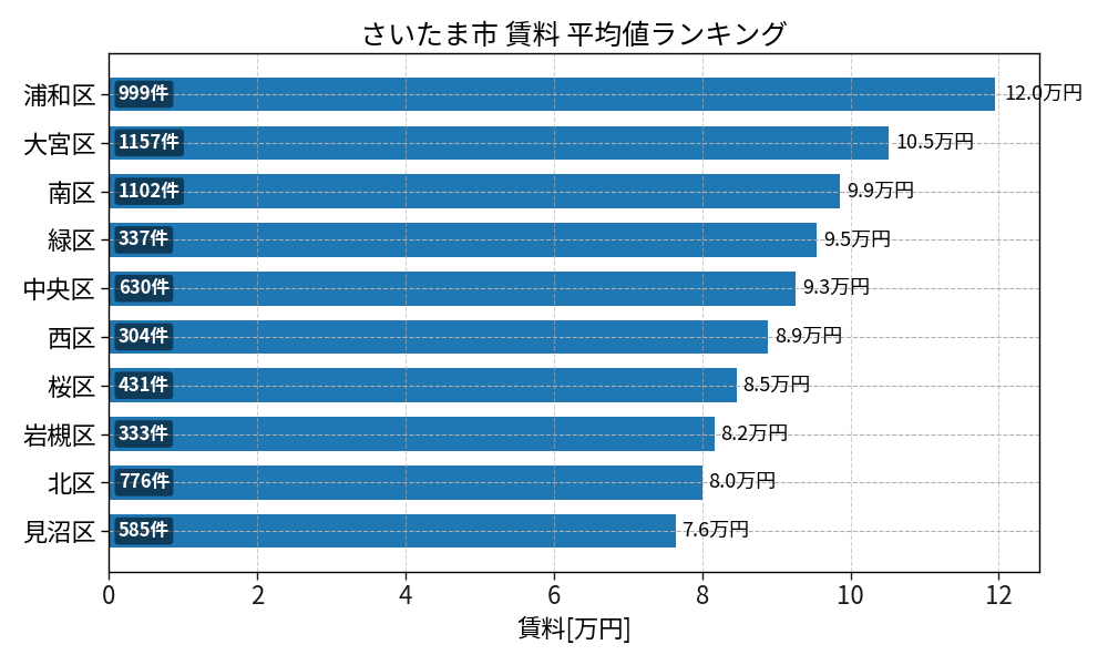 市区町村別 賃料ランキング