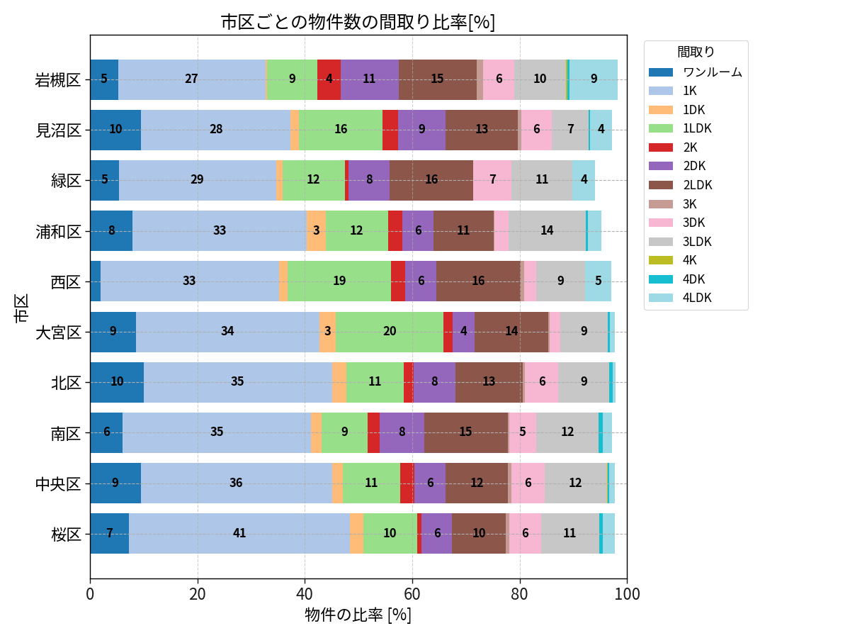 市区ごとの物件数の間取り比率